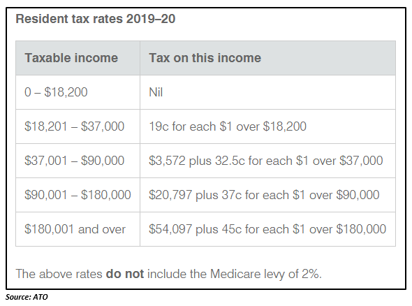 resident tax rate 2019-20 - Solo & Smart